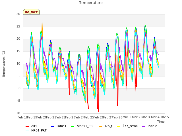 plot of Temperature