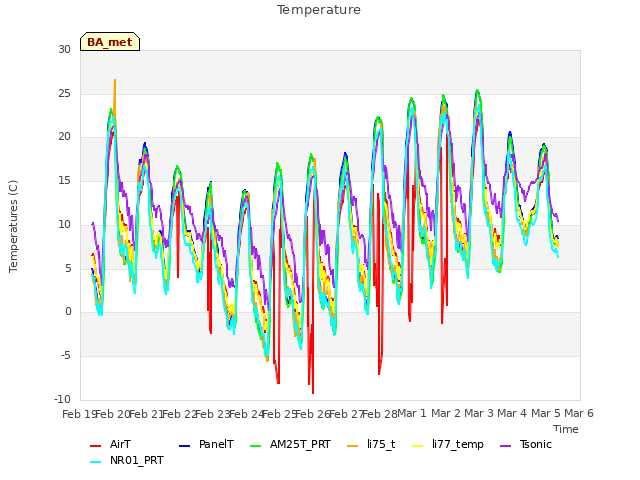 plot of Temperature