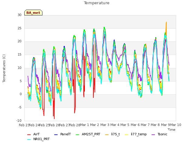 plot of Temperature