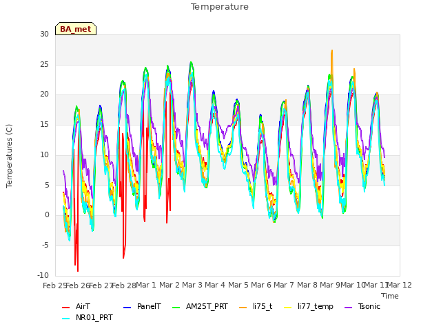 plot of Temperature