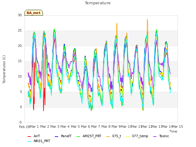 plot of Temperature