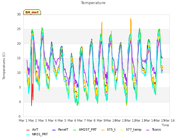 plot of Temperature