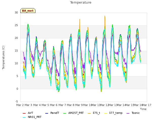 plot of Temperature