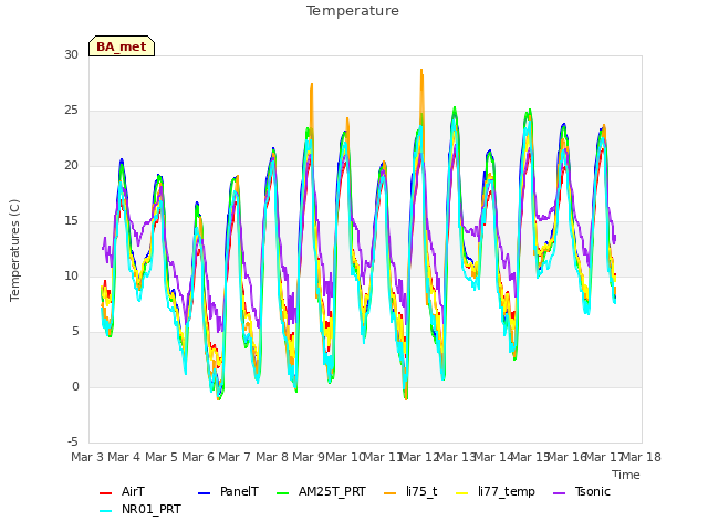 plot of Temperature