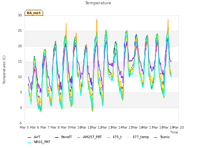 plot of Temperature