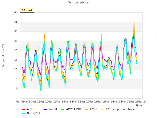 plot of Temperature