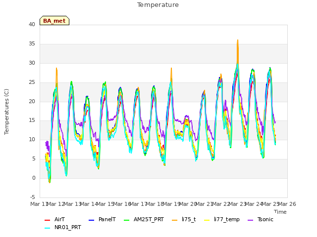 plot of Temperature