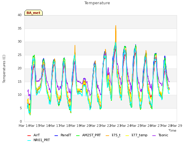 plot of Temperature