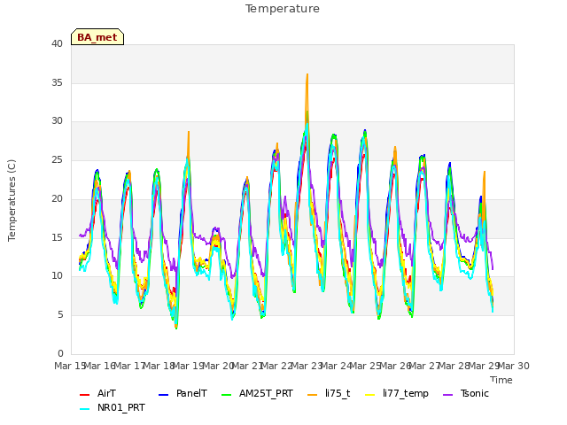 plot of Temperature