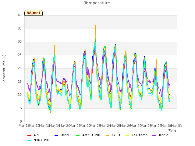 plot of Temperature