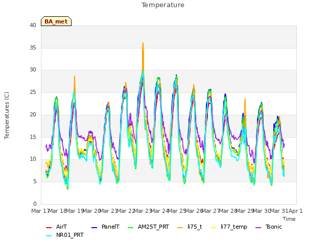 plot of Temperature