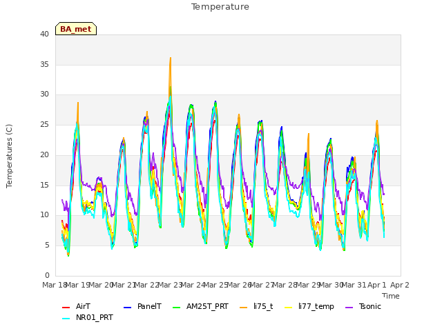 plot of Temperature