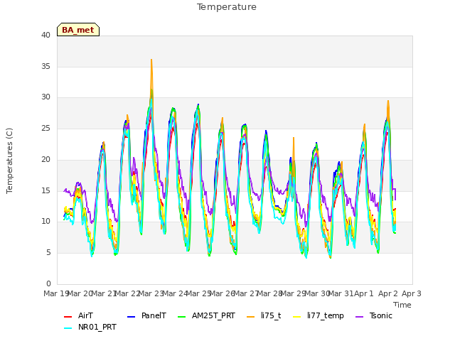 plot of Temperature