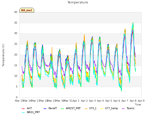 plot of Temperature