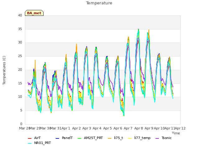 plot of Temperature