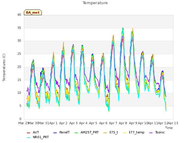 plot of Temperature