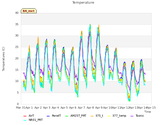 plot of Temperature