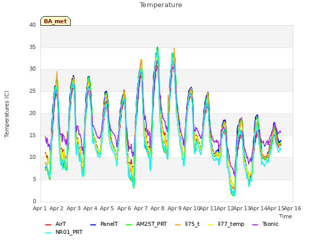 plot of Temperature