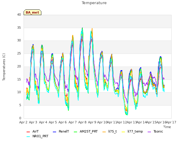 plot of Temperature