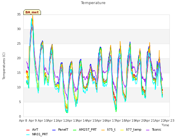 plot of Temperature