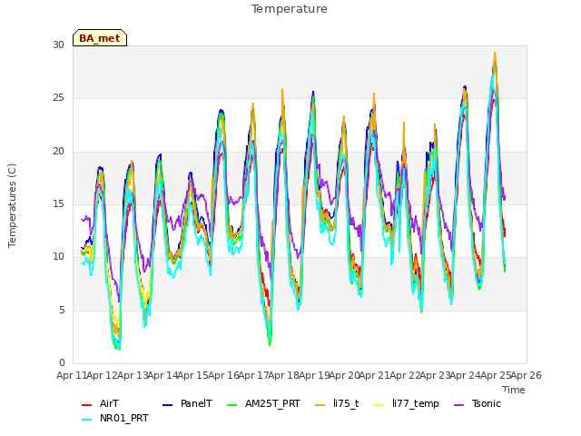 plot of Temperature