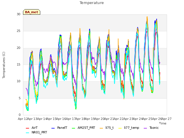 plot of Temperature