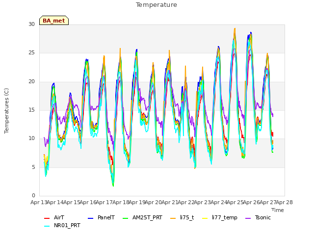 plot of Temperature