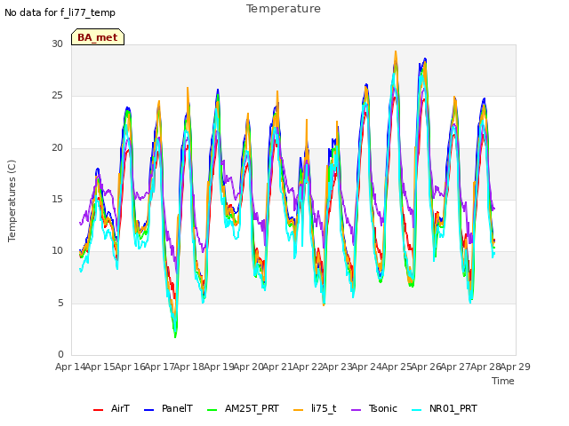 plot of Temperature