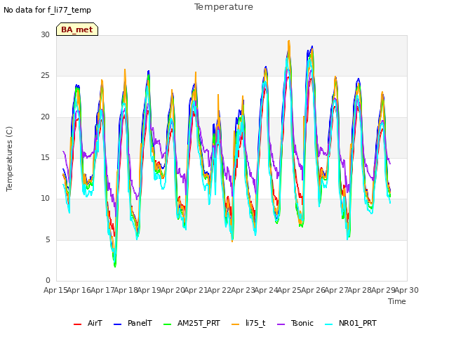 plot of Temperature