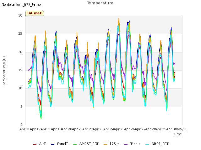 plot of Temperature