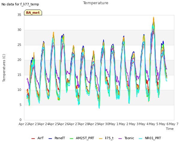 plot of Temperature