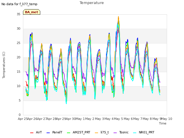 plot of Temperature