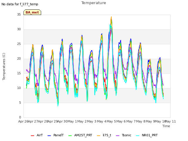 plot of Temperature