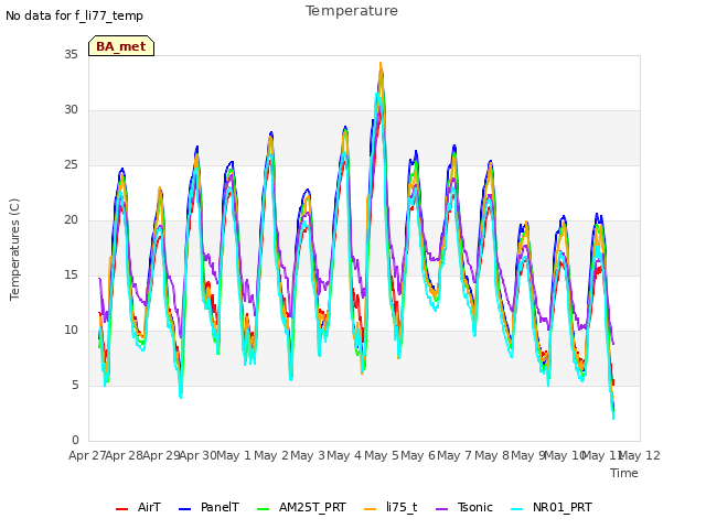 plot of Temperature