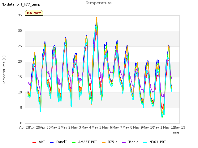 plot of Temperature