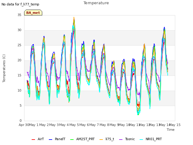 plot of Temperature