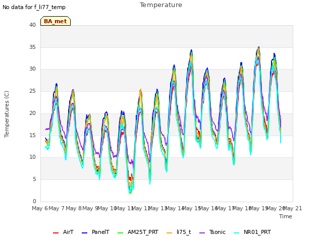 plot of Temperature