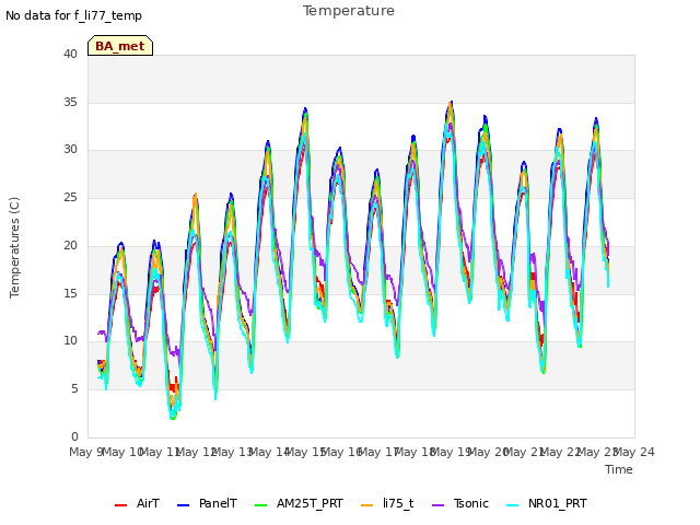 plot of Temperature