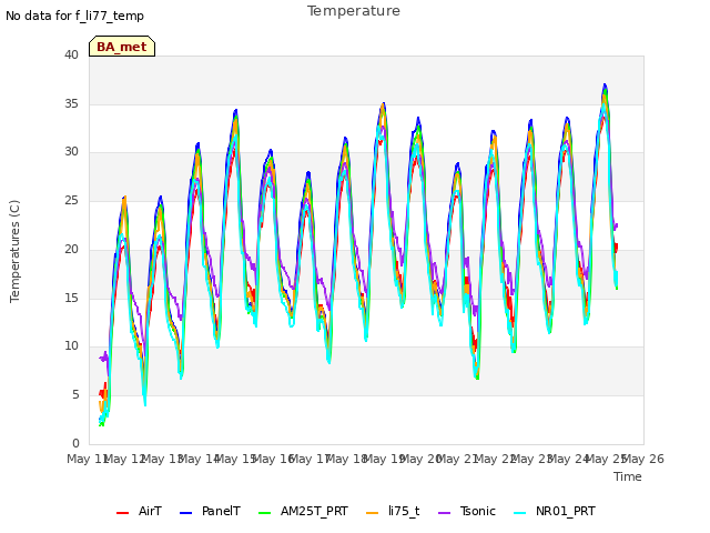 plot of Temperature