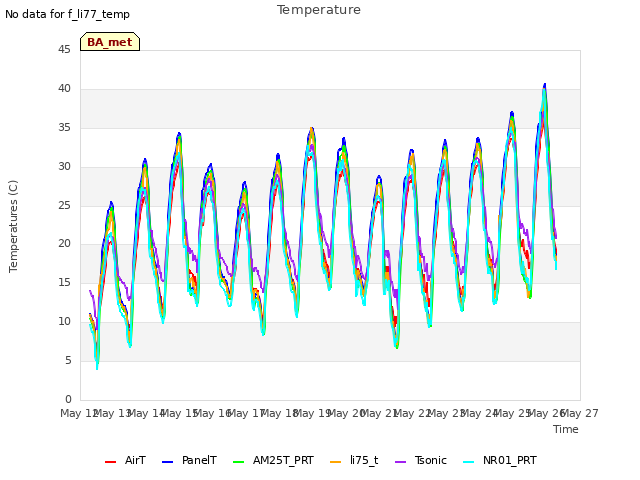 plot of Temperature