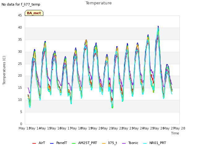 plot of Temperature