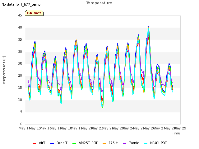 plot of Temperature