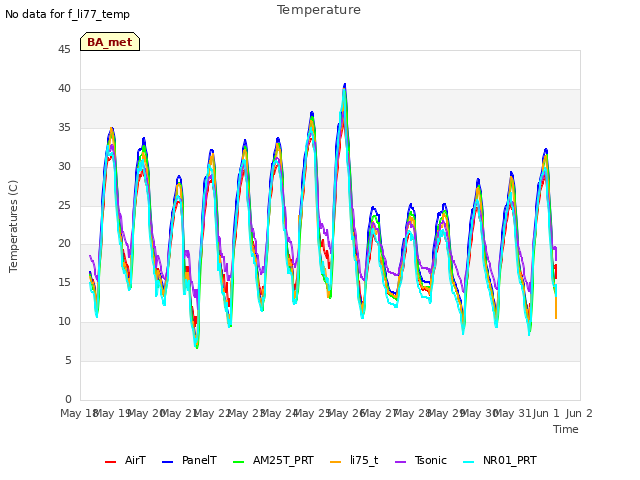 plot of Temperature