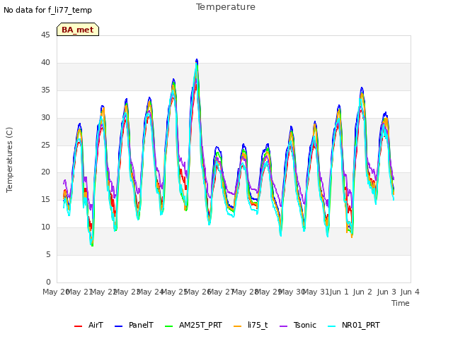 plot of Temperature