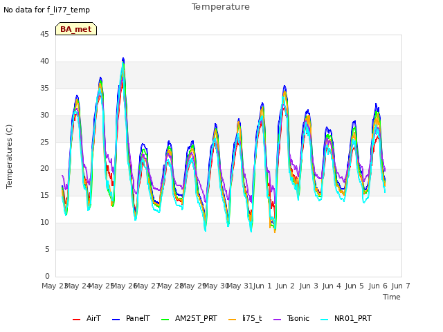 plot of Temperature