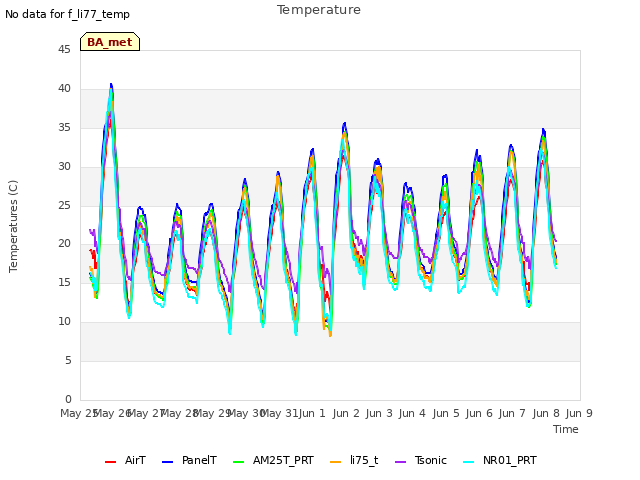 plot of Temperature