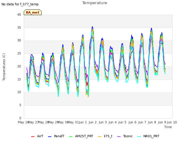 plot of Temperature