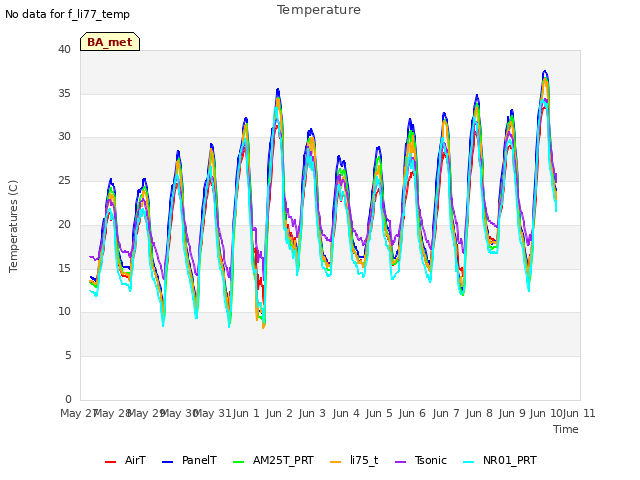 plot of Temperature