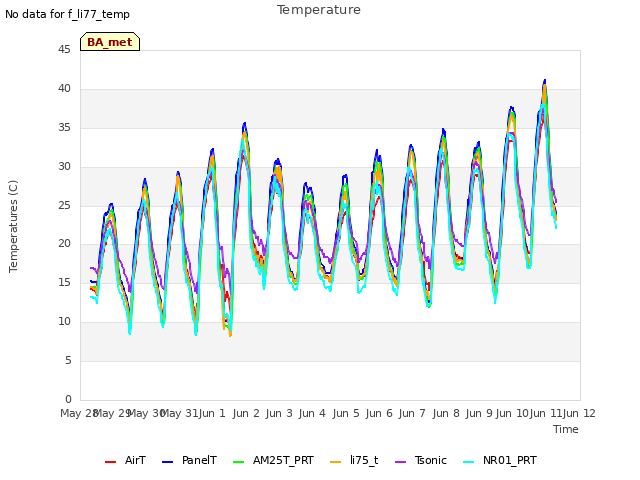 plot of Temperature