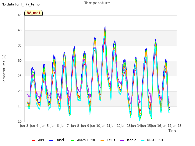 plot of Temperature